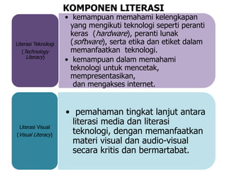 KOMPONEN LITERASI
• kemampuan memahami kelengkapan
yang mengikuti teknologi seperti peranti
keras (hardware), peranti lunak
(software), serta etika dan etiket dalam
memanfaatkan teknologi.
• kemampuan dalam memahami
teknologi untuk mencetak,
mempresentasikan,
dan mengakses internet.
Literasi Teknologi
(Technology
Literacy)
• pemahaman tingkat lanjut antara
literasi media dan literasi
teknologi, dengan memanfaatkan
materi visual dan audio-visual
secara kritis dan bermartabat.
Literasi Visual
(Visual Literacy)
 