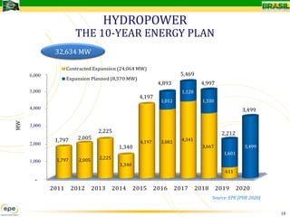 HYDROPOWER
                         THE 10-YEAR ENERGY PLAN
                32,634 MW

                      Contracted Expansion (24,064 MW)
     6.000
       6,000                                                               5,469
                      Expansion Planned (8,570 MW)
                                                                 4,893               4,997
     5.000
       5,000                                                                1,128
                                                       4,197
                                                                  1,012               1,330
     4.000
       4,000                                                                                             3,499
MW




     3.000
       3,000
                                    2,225                                                      2,212
                1,797     2,005                                             4,341
                                                        4,197     3,881
     2.000
       2,000
                                             1,340                                    3,667               3,499
                                                                                                1,601
                1,797     2,005     2,225
     1.000
       1,000
                                              1,340
                                                                                                611
         -
               2011     2012      2013      2014      2015      2016      2017      2018      2019      2020
                                                                                           Source: EPE [PDE 2020]


                                                                                                                    18
 