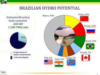 BRAZILIAN HYDRO POTENTIAL
                                                                China, 13%
                          Others, 44%
Estimated Brazilian
  hydro potential
     260 GW
                                                                     Russia, 12%
 1.200 TWh/año


            36%
                                                                      Brazil, 10%




     in operation or                                             Canada, 7%
     under construction
      to be developed      USA, 4%                  Congo, 5%
                                        Índia, 5%




                                                                                    6
 