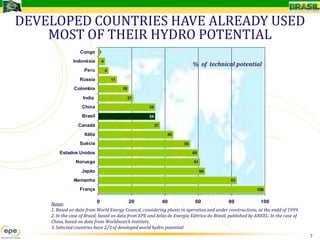 DEVELOPED COUNTRIES HAVE ALREADY USED
    MOST OF THEIR HYDRO POTENTIAL
                  Congo 1
              Indonésia      4
                                                                           % of technical potential
                    Peru         6

                  Rússia             11

               Colombia                   18

                   India                       21

                   China                             34

                   Brasil                            34

                 Canadá                                   37

                    Itália                                     45

                  Suécia                                              55

        Estados Unidos                                                     60

                Noruega                                                    61

                   Japão                                                        64

               Alemanha                                                                      83

                  França                                                                                   100


    Notes:                   0               20             40              60                80             100
    1. Based on data from World Energy Council, considering plants in operation and under constructions, at the endd of 1999.
    2. In the case of Brazil, based on data from EPE and Atlas de Energia Elétrica do Brasil, published by ANEEL. In the case of
    China, based on data from Worldwatch Institute.
    3. Selected countries have 2/3 of developed world hydro potential.
                                                                                                                                   7
 