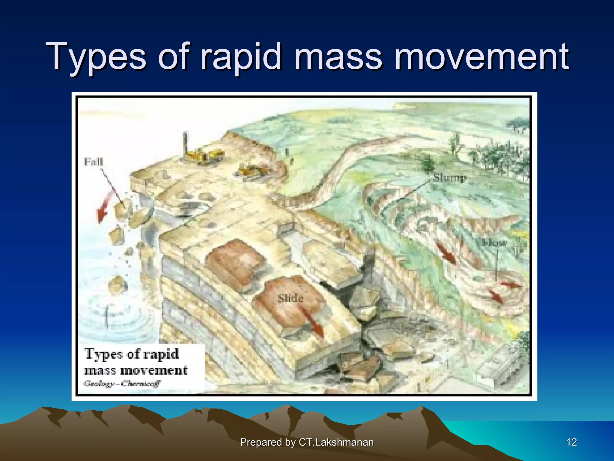 Types of rapid mass movement




          Prepared by CT.Lakshmanan   12
 