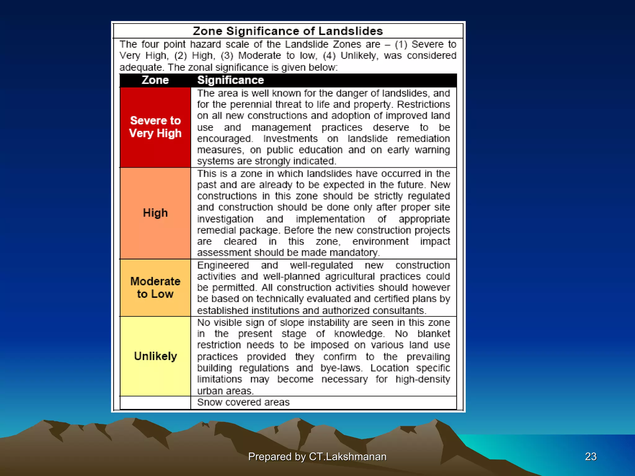 Prepared by CT.Lakshmanan   23
 