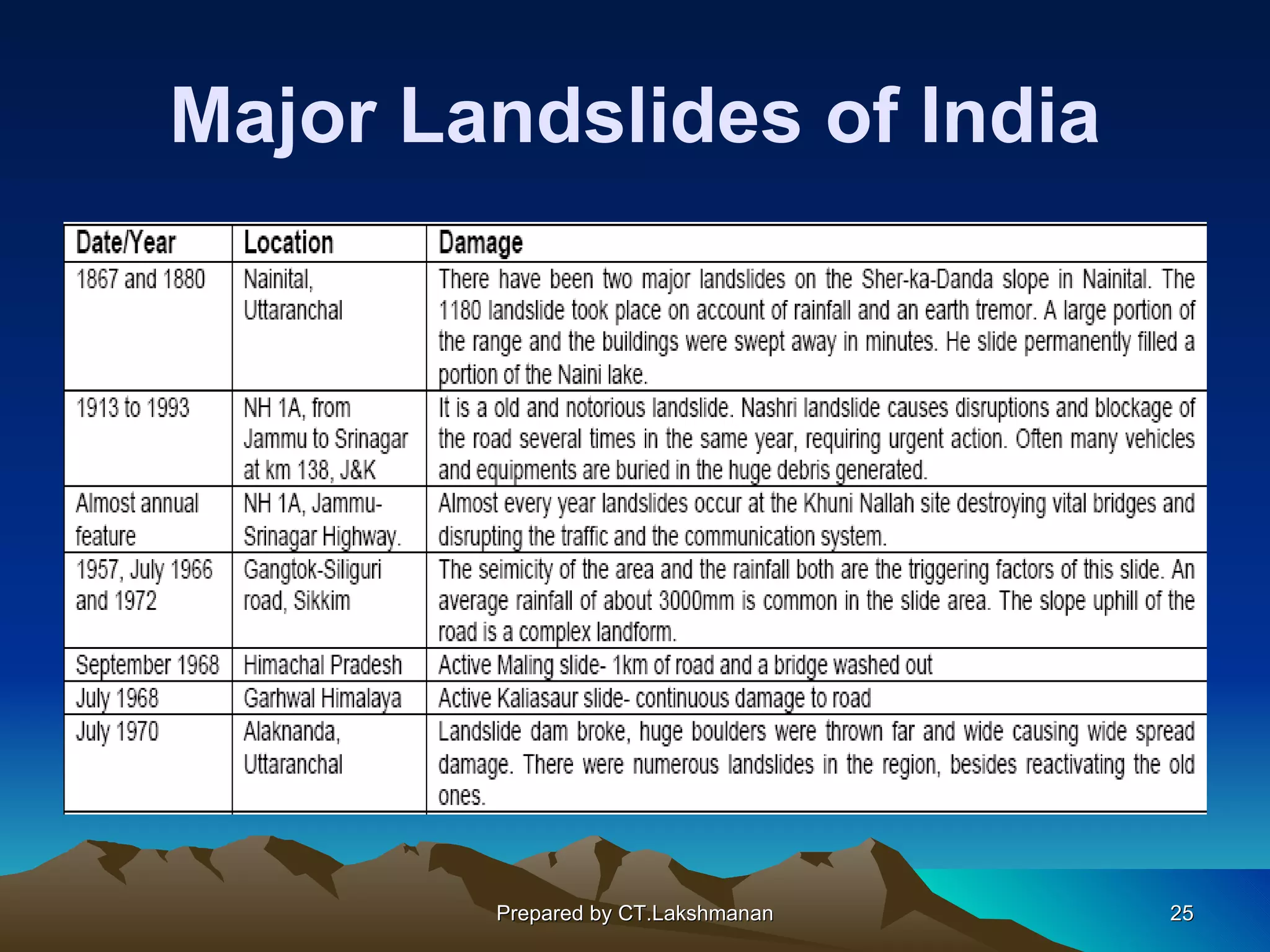 Major Landslides of India




        Prepared by CT.Lakshmanan   25
 