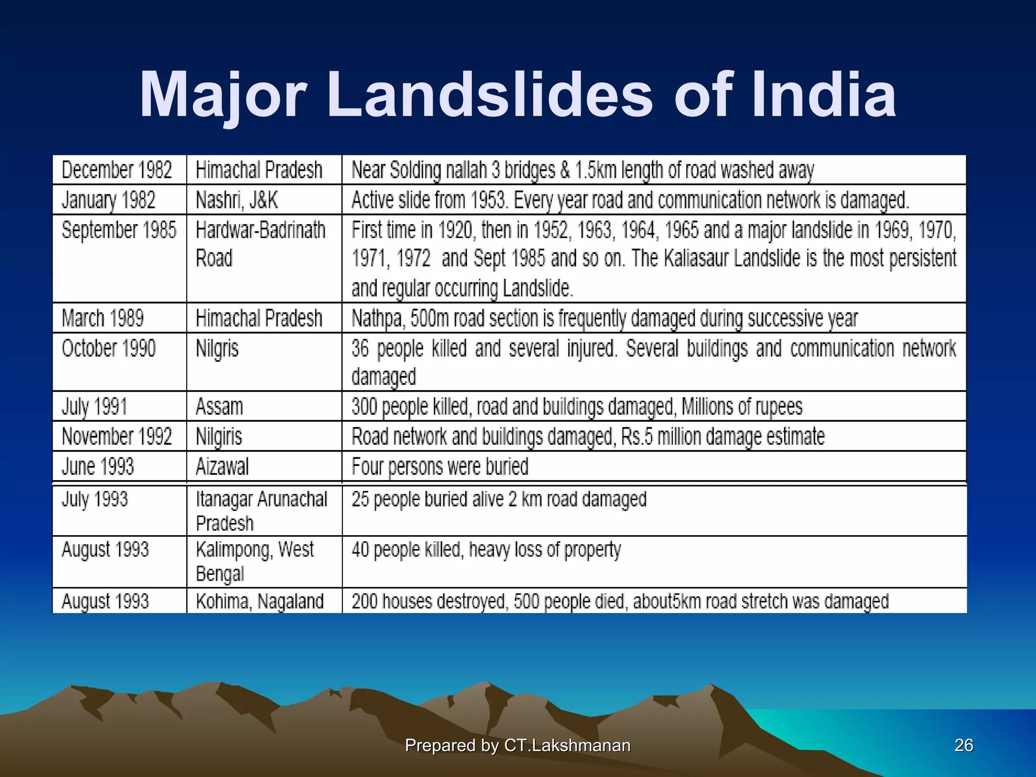 Major Landslides of India




        Prepared by CT.Lakshmanan   26
 