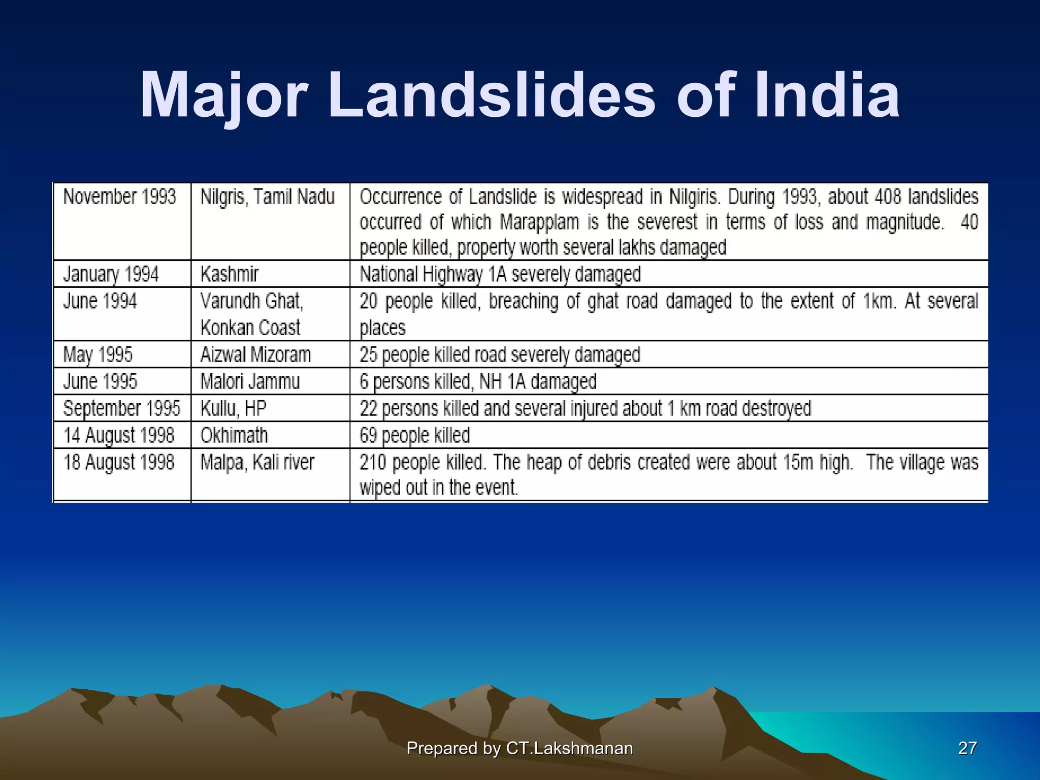 Major Landslides of India




        Prepared by CT.Lakshmanan   27
 