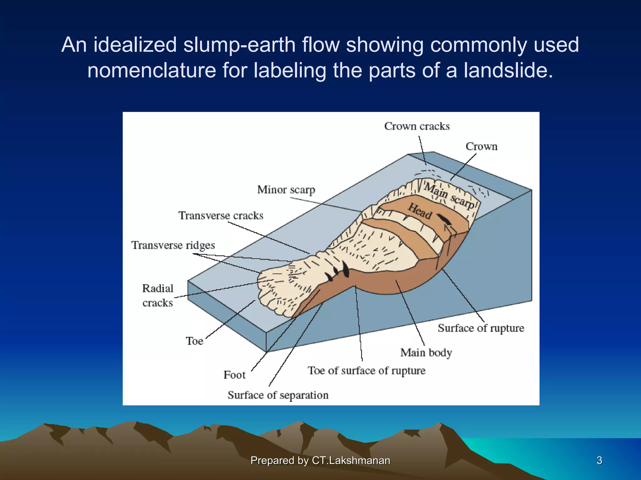 An idealized slump-earth flow showing commonly used
  nomenclature for labeling the parts of a landslide.




                   Prepared by CT.Lakshmanan            3
 