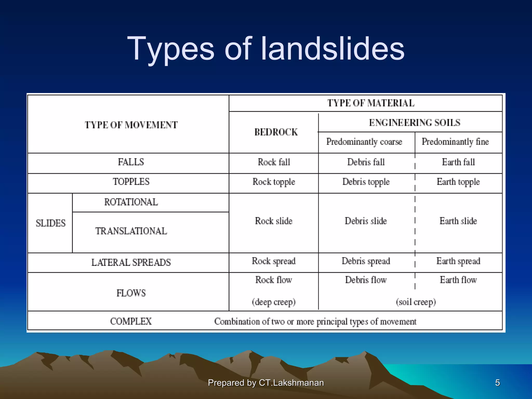 Types of landslides




     Prepared by CT.Lakshmanan   5
 