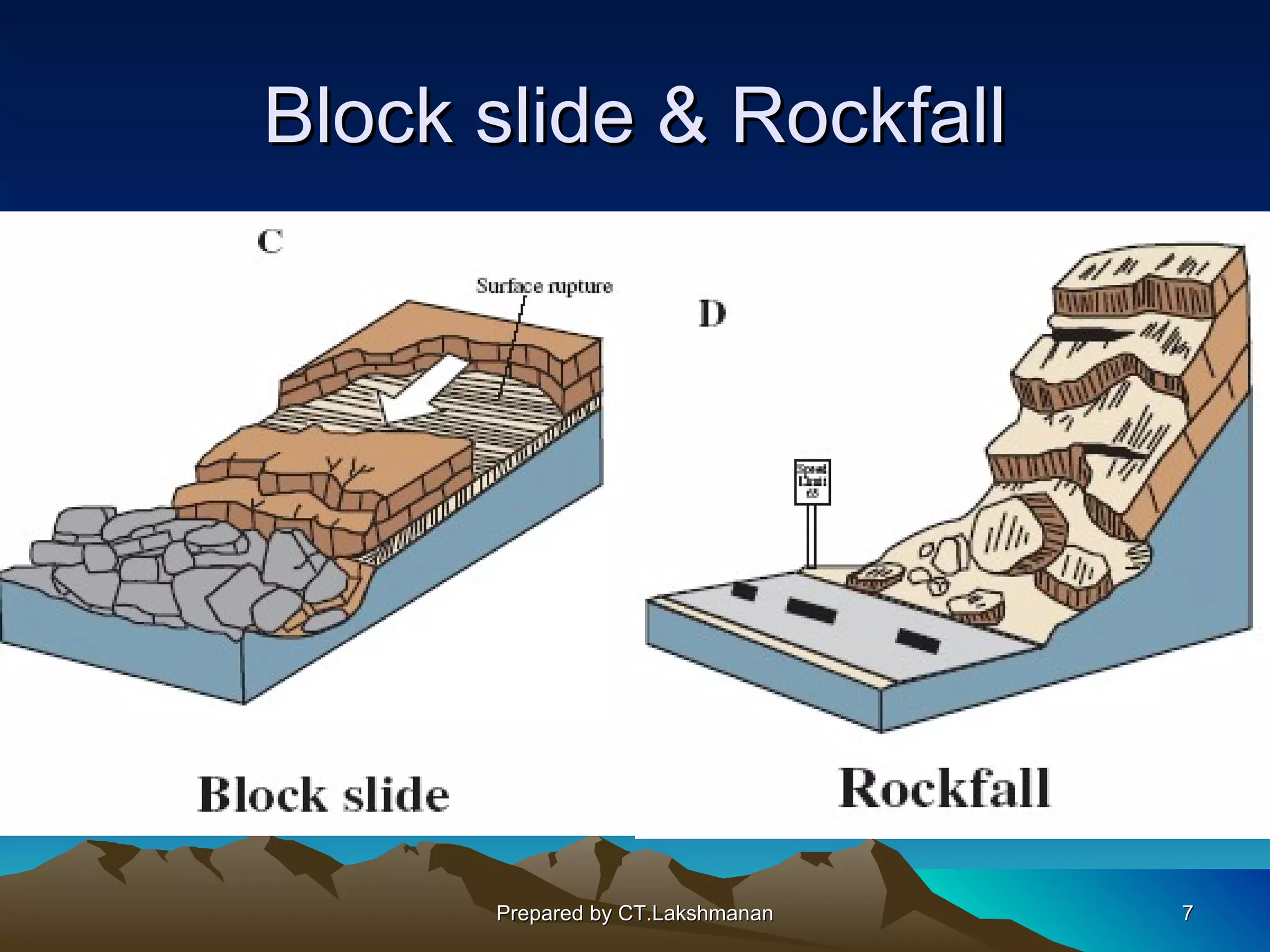 Block slide & Rockfall




      Prepared by CT.Lakshmanan   7
 
