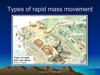 Types of rapid mass movement




          Prepared by CT.Lakshmanan   12
 