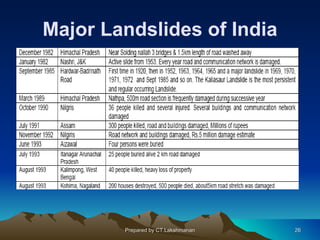 Major Landslides of India




        Prepared by CT.Lakshmanan   26
 