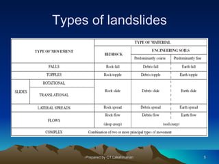 Types of landslides




     Prepared by CT.Lakshmanan   5
 