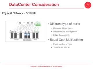 ⓒ
• Different type of racks
• Compute: Hypervisors
• Infrastructure: management
• Edge: Connectivity
• Equal-Cost Multipathing
• Fixed number of hops
• Traffic is TCP/UDP
Physical Network - Scalable
 