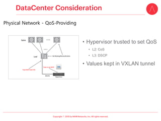 ⓒ
• Hypervisor trusted to set QoS
• L2: CoS
• L3: DSCP
• Values kept in VXLAN tunnel
Physical Network - QoS-Providing
 