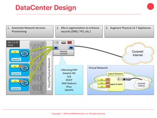 ⓒ
Virtual Network
Logical Network
VM
VM
VM
Logical L2 Switch Corpnet/
Internet
CloudPhysicalNetwork
Gen 2 or SP
Cloud
Cloud HV1
Cloud HV2
Cloud HV3
1. Automate Network Services
Provisioning
2. Micro segmentation to enhance
security (DMZ / PCI, etc.)
3. Augment Physical L4-7 Appliances
VM
VM
VM
L3Routing/NAT
Stateful FW
SLB
DHCP
DNS Redirect
IPsec
SSLVPN
Gateway
Services
Corpnet/
Internet
 