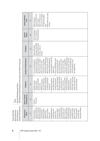 RPP Sejarah Islam MTs 1 R1
NamaSekolah	:	....
Kelas/Semester	:	VII/2
MataPelajaran	:	SejarahKebudayaanIslam
StandarKompetensi	:	MemahamiperkembanganIslampadamasaBaniUmayyah
Kompetensi
Dasar
MateriPokok/
Pembelajaran
IndikatorKegiatanPembelajaranPenilaian
Alokasi
Waktu
Sumber/Bahan/
Alat
(1)(2)(3)(4)(5)(6)(7)
•	Menceritakan
sejarahberdirinya
DaulahUmayyah
•	Mendeskripsi­kan
perkembangan
kebudayaan/per­
adabanIslam
padamasaBani
Umayyah
•	Mengidentifi­
kasi
tokohilmuwan
muslimdan
perannyadalam
kemajuankebu­
dayaan/peradaban
Islampadamasa
BaniUmayyah
•	Mengambilibrah
dariperkembang­
ankebudayaan/
peradabanIslam
padamasaBani
Umayyahuntuk
masakinidan
yangakandatang
•	Dinasti
­Umayyah
•	Mampumence­
ritakansejarah
berdirinyaDaulah
Umawiyah
•	Mampumenjelas­
kanperkembangan
kebudayaan/peradab­
anIslampadaBani
Umayyah
•	Mampumenyebut­
kantokohilmuwan
muslimdanperan­
nyadalamkemajuan
kebudayaan/peradab­
anIslampadamasa
BaniUmayyah
•	Mampumengambil
ibrahperkembangan
kebudayaan/per­
adab­anIslampada
masaBaniUmayyah
untukmasakinidan
yangakandatang
•	Siswamendengarkan
penjelasantentangber­
diridanberkembangnya
BaniUmayyah,tokoh-
tokohilmuwanBani
Umayyah,mengambil
ibrahdariperkembangan
BaniUmayyah,danme­
neladanikesederhanaan
sertakesalihanUmarbin
AbdulAziz
•	Siswamelakukantanya
jawabtentangberdiri
danberkembangnya
BaniUmayyah,tokoh-
tokohilmuwanBani
Umayyah,mengambil
ibrahdariperkembangan
BaniUmayyah,danme­
neladanikesederhanaan
sertakesalehanUmar
binAbdulAziz.
Tugasindividual
dantugaskelompok
denganunjukkerja,
teslisan,dantes
tertulis.
20jampelajaran
(20×40menit),
10kalipertemuan
•	BukuTonggak
­Sejarah ­Kebudayaan
Islam1untuk
KelasVIIMadrasah
­Tsanawiyahterbitan
PTTigaSerangkai,
Solo
•	Buku-bukulainyang
relevan
 