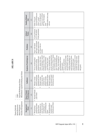 RPP Sejarah Islam MTs 1 R1
SILABUS
NamaSekolah	:	.......
Kelas/Semester	:	VII/1
MataPelajaran	:	SejarahKebudayaanIslam
StandarKompetensi	:	MemahamisejarahkebudayaanIslam
Kompetensi
Dasar
MateriPokok/
Pembelajaran
IndikatorKegiatanPembelajaranPenilaian
Alokasi
Waktu
Sumber/Bahan/
Alat
(1)(2)(3)(4)(5)(6)(7)
•	Menjelaskan
pengertiankebu­
dayaanIslam
•	Menjelaskantu­
juandanmanfaat
mempelajarise­
jarahkebudayaan
Islam
•	Mengidentifi­kasi
bentuk/wujud
kebudayaanIslam
•	Sejarahkebuda­
yaanIslam
•	Mampumenje­
laskanpengertian
kebudayaanIslam
•	Mampumenje­
laskantujuandan
manfaatmem­
pelajarisejarah
kebudayaanIslam
•	Mampumenjelas­
kanbentuk/wujud
kebudayaanIslam
•	Siswamendengarkan
penjelasantentang
pengertiankebudayaan
Islam,tujuandanman­
faatmempelajarisejarah
kebudayaanIslam,serta
bentuk/wujudkebuda­
yaanIslamdariguru.
•	Siswamelakukantanya
jawabtentangpengertian
kebudayaanIslam,tujuan
danmanfaatmempel­
ajarisejarahkebudayaan
Islam,sertabentuk/wu­
judkebudayaanIslam
denganguru.
•	Siswamenjelaskan
tentangpengertiankebu­
dayaanIslam,tujuandan
manfaatmempelajarise­
jarahkebudayaan ­Islam,
sertabentuk/wujud
kebudayaanIslamsecara
mandiri(didepankelas
disaksikanteman-teman
danguru).
Tugasindividual
dantugaskelompok
denganunjukkerja,
teslisan,dantes
tertulis
12jampelajaran
(12×40menit),
6kalipertemuan
•	BukuTonggak
SejarahKebudayaan ­
	Islam1 ­untuk
KelasVII ­Madrasah
­Tsanawiyahterbitan
PTTigaSerangkai,
Solo
•	Buku-bukulainyang
relevan
 