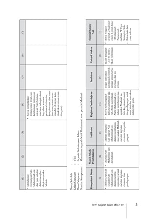 RPP Sejarah Islam MTs 1 R1
(1)(2)(3)(4)(5)(6)(7)
•	Meneladani
perjuanganNabi
Muhammadsaw.
danparasahabat
dalammengha­
dapimasyarakat
Mekah
•	Siswamenjelaskan
tentangmisi,ibrah,dan
keteladananperjuangan
dakwahNabiMuham­
madsaw.sebagairahmat
bagialamsemesta,
pembawakedamaian,
kesejahteraan,dankema­
juanmasyarakatsecara
mandiri(didepankelas
disaksikanteman-teman
danguru).
NamaSekolah	:	.......
Kelas/Semester	:	VII/1
MataPelajaran	:	SejarahKebudayaanIslam
StandarKompetensi	:	MemahamisejarahNabiMuhammadsaw.periodeMadinah
KompetensiDasar
MateriPokok/
Pembelajaran
IndikatorKegiatanPembelajaranPenilaianAlokasiWaktu
Sumber/Bahan/
Alat
(1)(2)(3)(4)(5)(6)(7)
•	Mendeskripsi­kan
sejarahNabi
Muhammadsaw.
dalammemba­
ngunmasyarakat
melaluikegiatan
ekonomidan
perdagangan
•	DakwahNabi
Muhammadsaw.
diMadinah
•	Mampumenjelas­
kansejarahNabi
Muhammadsaw.
dalammembangun
masyarakatMadinah
melaluikegiatan
ekonomidanperda­
gangan
•	Siswamendengarkan
penjelasantentangseja­
rah,ibrah,danteladan
NabiMuhammadsaw.
dalammembangunma­
syarakatMadinahme­
laluikegiatanekonomi
danperdaganganuntuk
masakinidanyangakan
datangdariguru.
Tugasindividual
dantugaskelompok
denganunjukkerja,
teslisan,dantes
tertulis
12jampelajaran
(12×40menit),
6kalipertemuan
•	BukuTonggak
Sejarah ­Kebudayaan
Islam1untuk ­Kelas
VII ­Madrasah
Tsanawiyah
terbitanPTTiga
Serangkai,Solo
•	Buku-bukulain
yangrelevan
 