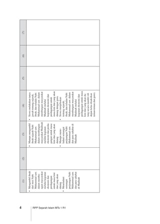 RPP Sejarah Islam MTs 1 R1
(1)(2)(3)(4)(5)(6)(7)
•	Mengambilibrah
darimisiNabi
Muhammadsaw.
dalammemba­
ngunmasyarakat
melaluikegiatan
ekonomidan
perdagangan
untukmasakini
danyangakan
datang
•	Meneladani
semangat
perjuanganNabi
Muhammadsaw.
danparasahabat
diMadinah
•	Mampumengambil
ibrahsejarahNabi
Muhammadsaw.
dalammembangun
masyarakatMadinah
melaluikegiatan
ekonomidanperda­
ganganuntukmasa
kinidanyangakan
datang
•	Mampumene­
ladanisemangat
perjuanganNabi
Muhammadsaw.
danparasahabatdi
Madinah
•	Siswamelakukantanya
jawabtentangsejarah,
ibrah,danteladanNabi
Muhammadsaw.dalam
membangunmasyarakat
Madinahmelalui
kegiatanekonomidan
perdaganganuntuk
masakinidanyangakan
datangdenganguru.
•	Siswamenjelaskan
tentangsejarah,
ibrah,danteladanNabi
­Muhammadsaw.dalam
membangunmasyarakat
Madinahmelalui
kegiatanekonomidan
perdaganganuntukmasa
kinidanyangakanda­
tangsecaramandiri(di
depankelasdisaksikan
teman-temandanguru).
 