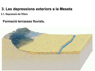 3. Les depressions exteriors a la Meseta
3.1. Depressió de l'Ebre


  Formació terrasses fluvials.

Cerro Grañón
(760 m)                          Dipòsit d’aigües (625 m)
                                                                            Peña (675 m)


                                                            Leiva (574 m)




     Terrasses fluvials Corte de la depressió de l'Ebre en la zona de Leiva (La Rioja)
     (Cudols)
 