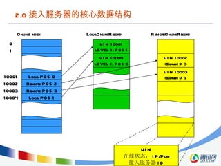 2.0 ĺݽṹ 0 1 10001 10002 10003 10004 OnlineIndex LocalOnlineRecord RemoteOnlineRecord UIN ״̬ IP/Port  ID UIN 10001 LEVEL 1, POS 1 UIN 10004 LEVEL 1, POS 3 Local POS 0 Local POS 1 Remote POS 2 Remote POS 3 UIN 10002 @ServerID 3 UIN 10003 @ServerID 5 
