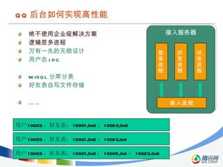 QQ ̨ʵָ ʹù˾ ߼ һʧ û̬ IPC MySQL ֱֿ ѱдļ洢  û 10003 ѱ 10001,0x0  10020,0x0 û 10003 ѱ 10001,0x0  10020,0x1 û 10003 ѱ 10001,0x0  10005,0x1  10020,0x0   ¼ ѽ ״̬ 