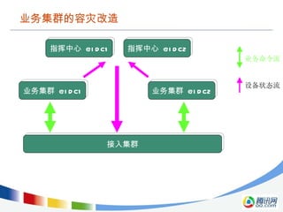 ҵȺָ ҵ 豸״̬ 뼯Ⱥ ҵȺ  @ IDC1 ҵȺ  @ IDC2 ָ  @ IDC1 ָ  @ IDC2 