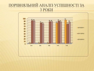 ПОРІВНЯЛЬНИЙ АНАЛІЗ УСПІШНОСТІ ЗА 
3 РОКИ 
100 
90 
80 
70 
60 
50 
40 
30 
20 
10 
0 
90 92 
81 
89 
78 
0 0 0 
86 88 
86 85 84 
80 
76 
3-А 3-Б 3-В 4-А 4-Б 
2010/2011 
2011/2012 
2012/2013 
 