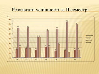 Результати успішності за ІІ семестр: 
80 
70 
60 
50 
40 
30 
20 
10 
0 
17 
61 62 
19 
16 
22 
59 
74 
27 
14 15 16 
42 
56 
68 
22 
19 
42 
22 
11 
2-А 2-Б 3-А 3-Б 3-В 4-А 4-Б 
16 
початковий 
середній 
достатній 
високий 
 