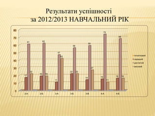 Результати успішності 
за 2012/2013 НАВЧАЛЬНИЙ РІК 
80 
70 
60 
50 
40 
30 
20 
10 
0 
17 
61 62 
19 
11 
22 
59 
74 
27 
14 15 16 
47 
56 
68 
22 
19 
42 
22 
11 
2-А 2-Б 3-А 3-Б 3-В 4-А 4-Б 
16 
початковий 
середній 
достатній 
високий 
 