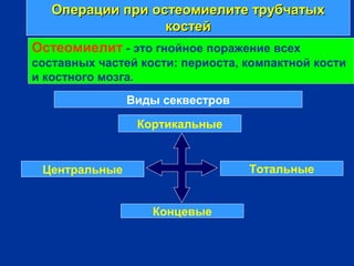 Операции при остеомиелите трубчатыхОперации при остеомиелите трубчатых
костейкостей
Остеомиелит - это гнойное поражение всех
составных частей кости: периоста, компактной кости
и костного мозга.
Кортикальные
Концевые
ТотальныеЦентральные
Виды секвестров
 