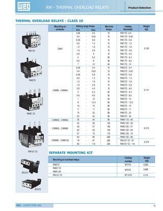 WEG - CONTACTORS AND 13
RW - THERMAL OVERLOAD RELAYS Product Selection
THERMAL OVERLOAD RELAYS - CLASS 10
CW07
CWM9 - CWM40
CWM32 - CWM40
CWM50 - CWM80
CWM95 - CWM105
0.28 - 0.4
0.4 - 0.63
0.56 - 0.8
0.8 - 1.2
1.2 - 1.8
1.8 - 2.8
2.8 - 4
4 - 6.3
5.6 - 8
7 - 10
0.28 - 0.4
0.4 - 0.63
0.56 - 0.8
0.8 - 1.2
1.2 - 1.8
1.8 - 2.8
2.8 - 4.0
4 - 6.3
5.6 - 8.0
7 - 10
8 - 12.5
10 - 15
11 - 17
15 - 23
22 - 32
25 - 40
32 - 50
40 - 57
50 - 63
57 - 70
63 - 80
78 - 97
90 - 110
15
15
15
15
15
15
15
25
30
40
15
15
15
15
15
15
15
25
30
40
50
60
60
90
90
90
125
150
150
175
200
225
225
RW17D - 0.4
RW17D - 0.63
RW17D - 0.8
RW17D - 1.2
RW17D - 1.8
RW17D - 2.8
RW17D - 4.0
RW17D - 6.3
RW17D - 8.0
RW17D - 10
RW27D - 0.4
RW27D - 0.63
RW27D - 0.8
RW27D - 1.2
RW27D - 1.8
RW27D - 2.8
RW27D - 4.0
RW27D - 6.3
RW27D - 8.0
RW27D - 10
RW27D - 12.5
RW27D - 15
RW27D - 17
RW27D - 23
RW27D - 32
RW67.1D - 40
RW67.2D - 50
RW67.2D - 57
RW67.2D - 63
RW67.2D - 70
RW67.2D - 80
RW107.1D - 97
RW107.1D - 110
Catalog
Nummber
Weight
(kg)
Maxfuse
Amps.
Mounting on
contactor
Setting range Amps.
min. max.
SEPARATE MOUNTING KIT
Weight
(kg)
RW17D
RW27D
RW67.1D
RW107.1D
BF27D
BF67D
BF67D
0,150
0,147
0,310
0,370
0,095
Catalog
number
RW27D BF27D 0,050
RW67.1D
RW67.2D
RW107.1D BF107D 0,110
Mounting on overload relays
 