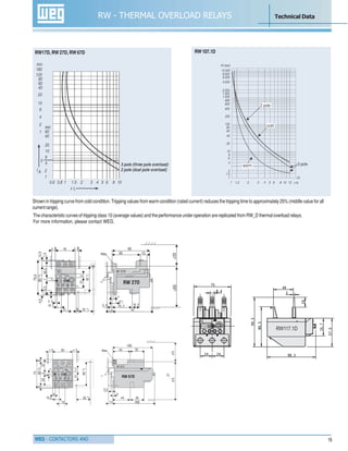 WEG - CONTACTORS AND 15
RW - THERMAL OVERLOAD RELAYS Technical Data
RW17D, RW 27D, RW 67D RW107.1D
Shown in tripping curve from cold condition. Tripping values from warm condition (rated current) reduces the tripping time to approximately 25% (middle value for all
currentrange).
The characteristic curves of tripping class 10 (average values) and the performance under operation are replicated from RW_D thermal overload relays.
For more information, please contact WEG.
 