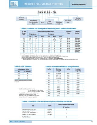 WEG - CONTACTORS AND 19
ENCLOSED FULL VOLTAGE STARTERS Product Selection
START/STOP pushbuttons KSSPB A
START/STOP pushbuttons + KSSPB +
HAND-OFF-AUTO switch KHOAS
No Pilot Device - E
ULMax Enclosure Catalog
Amps Size Number(1)
460V
115V 230V 200V 230V 460V 575V
10 1/2 1-1/2 3 3 5 7-1/2 M-04 ESW9xx-
13.8 3/4 2 3 3 7-1/2 10 M-04 ESW12xx-
17.5 1 3 5 5 10 15 M-04 ESW18xx-
22 1-1/2 3 5 7-1/2 15 15 M-04 ESW25xx-
32 2 5 10 10 20 25 M-04 ESW32xx-
34 3 5 10 10 25 25 M-06 ESW40xx-
48 3 7-1/2 15 15 30 40 M-06 ESW50xx-
62 5 10 20 20 40 50 M-06 ESW65xx-
68 5 15 20 25 50 60 M-06 ESW80xx-
E
Table 1 - Enclosed Full Voltage Non-Reversing Non-Combination Starters
Coil voltages - 60Hz
Vac 5th
position
120 A
240 B
480 C
Suffix Overload Suffix Overload
range [A] range [A]
R11 0.28-0.4 R22 10-15
R12 0.43-0.63 R23 11-17
R13 0.56-0.8 R24 15-23
R14 0.8-1.2 R25 22-32
R15 1.2-1.8 R26 25-40
R16 1.8-2.8 R27 32-50
R17 2.8-4 R28 40-57
R18 4-6.3 R29 50-63
R19 5.6-8 R30 57-70
R20 7-10 R31 63-80
R21 8-12.5
Enclosed
NEMA 1
Non-Reversing
Non-Combination
Starter
Coil Voltage
Code
CWM
ContactorWEG
Pilot Device
Code
Overload
Relay Suffix
KIT
Factory installed Pilot Device
Table 4 - Pilot Device for Non-Reversing Non-Combination Starter
Table 2 - Coil Voltages Table 3 - Bimetallic Overload Relay selection
Other coil voltages/frequencies are available
on request.
Maximum Horsepower - 60Hz
Single-phase Three-phase
CODE
6th
position
S W 25 B A R24-
1 2 43 5 6 7
Note: Bimetallic Overload Relay mounting
R11-R25 mounting on ESW9 - ESW32
R26-R31 mounting on ESW40 - ESW80
Important: In the case that you do not know the
full-load motor-running current of the motor,
we are able to ship your ESW with the most typical
overload relay for the horsepower requested.
(1) To Complete the Starter Selection:
Select the appropriate coil voltage from table 2, and insert the coil code in the 5th position of Catalog Number.
Select the appropriate Pilot Device combination from table 4 and insert the Pilot Device code in the 6th position of Catalog Number
Select the Overload Relay from table 3 and add the suffix as the final three digits of the Catalog Number.
Ex.: A ESW 3-phase 5HP-230V with START/STOP Pushbutton and 240V ac coil voltage is required: ESW18BA-R23
Note: A ESW9-ESW32 are supplied with 1N.O. front mounted auxiliary contact and ESW40-ESW80 are supplied with 2N.O. side mounted auxiliary contact.
C
 