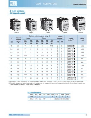 WEG - CONTACTORS AND
10
13.8
17.5
22
32
34
48
62
68
80
96
25
25
32
32
60
60
90
110
110
140
140
1/2
3/4
1
1-1/2
3
3
3
5
5
7-1/2
10
1-1/2
2
3
3
5
5
7-1/2
10
15
15
20
3 3 5 7-1/2
3 3 7-1/2 10
5 5 10 15
5 7-1/2 15 15
10 10 20 25
10 10 25 25
15 15 30 40
20 20 40 50
20 25 50 60
25 30 60 75
30 40 75 75
1 0
0 1
1 0
0 1
1 0
0 1
0 0
1 1
0 0
1 1
0 0
1 1
0 0
1 1
0 0
1 1
0 0
1 1
0 0
1 1
0 0
1 1
CWM9L310
CWM9L301
CWM12L310
CWM12L301
CWM18L310
CWM18L301
CWM25L300
CWM25L311
CWM32L300
CWM32L311
CWM40L300
CWM40L311
CWM50L300
CWM50L311
CWM65L300
CWM65L311
CWM80L300
CWM80L311
CWM95L300
CWM95L311
CWM105L300
CWM105L311
General
purpose
current
A
115/ 230/
120V 240V
HP HP
200/ 230/ 460/ 575/
208V 240V 480V 600V
HP HP HP HP
N.O. N.C.
Catalog
number (1) (2)
Weight
(kg)
Auxiliary
contacts (1)
Maximum motor horsepower ratings UL
1-phase 3-phase
UL
FLA
(1) For additional auxiliary contact blocks, see page 4. On CWM9 to CWM18 the 4th
pole position is used as the built-in auxiliary contact and adds no additional width.
(2) To complete catalog number, replace the symbol in the catalog number with the appropriate code from coil voltage selection chart. Ex.: A 120V/60Hz coil is required for a
CWM50 fitted with 1N.O. and 1N.C. auxiliary contacts: CWM50L311J
0.295
0.295
0.295
0.295
0.52
0.54
1.105
1.12
1.13
1.45
1.47
CWM18 CWM25 CWM40 CWM80 CWM105
CWM - CONTACTORS Product Selection
- 3 main contacts
- AC operating coil
03
AC- Coil voltage selection
60Hz 24V 48V 120V 208V 240V 277V 480V 600V
CODE 1 F J L S N U Y
50Hz 24V 42V 110V - - 220/230 380/400V 500V
 