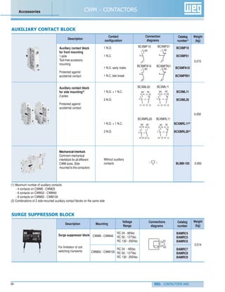 WEG - CONTACTORS AND
CWM - CONTACTORSAccessories
04
Description
Contact
configuration
Connection
diagrams
Catalog
number1)
Weight
(kg)
Auxiliary contact block
for front mounting
1-pole
Tool-free accessory
mounting
Protected against
accidental contact
Auxiliary contact block
for side mounting(2)
2-poles
Protected against
accidental contact
Mechanicalinterlock
Commommechanical
interlolock for all different
CWM sizes. Side
mounted to the contactors
BCXMF10
BCXMF01
BCXMFA10
BCXMFR01
BCXML11
BCXML20
BCXMRL11(2)
BCXMRL20(2)
BLIM9-105
1 N.O.
1 N.C.
1 N.O. early make
1 N.C. late break
1 N.O. + 1 N.C.
2 N.O.
1 N.O. + 1 N.C.
2 N.O.
Without auxiliary
contacts
Description Mounting
Voltage
Range
Catalog
number
Weight
(kg)
Surge suppressor block
For limitation of coil
switching transients
CWM9 - CWM40
CWM50 - CWM105
RC 24 - 48Vac
RC 50 - 127Vac
RC 130 - 250Vac
RC 24 - 48Vac
RC 50 - 127Vac
RC 130 - 250Vac
BAMRC4
BAMRC5
BAMRC6
BAMRC7
BAMRC8
BAMRC9
SURGE SUPPRESSOR BLOCK
AUXILIARY CONTACT BLOCK
BCXML20 BCXML11
BCXMRL20 BCXMRL11
0.014
0.015
0.050
0.050
(1) Maximum number of auxiliary contacts:
- 4 contacts on CWM9 - CWM25
- 6 contacts on CWM32 - CWM40
- 8 contacts on CWM50 - CWM105
(2) Combinations of 2 side-mounted auxiliary contact blocks on the same side
Connections
diagrams
BCXMF10 BCXMF01
BCXMFA10 BCXMFR01
 
