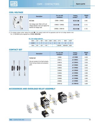 WEG - CONTACTORS AND
CWM - CONTACTORS Spare parts
05
Description
For use with
contactors
Catalog
number(1)
Weight
(kg)
AC Coils
Coil voltage code. Refer to AC coil
voltage selection chart and replace the
desired coil voltage code.
CWM9 - CWM25
CWM32 - CWM40
CWM50 - CWM105
BCA4-25
BCA-40
BCA-105
Description
For use with
contactors
Catalog
number
Weight
(kg)
Contact set
One set consists of six fixed contacts,
three moving contacts and accessory
parts.
CONTACT SET
COIL VOLTAGE
0.065
0.110
0.140
CWM9
CWM12
CWM18
CWM25
CWM32
CWM40
CWM50
CWM65
CWM80
CWM95
CWM105
JC CWM9
JC CWM12
JC CWM18
JC CWM25
JC CWM32
JC CWM40
JC CWM50
JC CWM65
JC CWM80
JC CWM95
JC CWM105
0.026
0.026
0.030
0.042
0.030
0.035
0.080
0.085
0.085
0.095
0.095
(1) To complete catalog number, replace the symbol in the catalog number with the appropriate code from coil voltage selection chart.
Ex.: A 120V/60Hz coil is required for a CWM50: BCA-105J
AC- Coil voltage selection
60Hz 24V 48V 120V 208V 240V 277V 480V 600V
CODE 1 F J L S N U Y
50Hz 24V 42V 110V - - 220/230 380/400V 500V
ACCESSORIES AND OVERLOAD RELAY ASSEMBLY
 