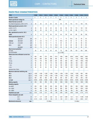 WEG - CONTACTORS AND
Technical Data
Number of poles
Rated operational voltage Ue V
Rated thermal current Ith
for ambient temperature < 55o
C (131o
F) A
Rated operational current Ie / AC-1
at 55o
C (131o
F) A
at 70o
C (158o
F) A
Max. operational current Ie / AC-3
<440V A
Rated operational power AC-3
220-240V kW
3-phase 380-400V kW
1800 rpm 415-440V kW
60Hz 500V kW
660-690V kW
Short-circuit protection
by fuses
by circuit breaker
CWM9 CWM12 CWM18 CWM25 CWM32 CWM40 CWM50 CWM65 CWM80 CWM95 CWM105TYPE
3 3 3 3 3 3 3 3 3 3 3
MAIN POLE CHARACTERISTICS
25 25 32 45 60 60 90 110 110 140 140
25 25 32 45 60 60 90 110 110 140 140
20 20 25 32 48 48 72 88 88 110 110
9 12 18 25 32 40 50 65 80 95 105
2.2 3 4 7.5 9 11 15 18.5 22 25 30
4 5.5 7.5 11 15 18.5 22 30 37 45 55
4 5.5 7.5 11 15 22 25 37 45 50 55
5.5 7.5 10 15 18.5 25 30 40 45 55 65
5.5 7.5 10 15 18.5 30 35 45 45 55 65
25 35 40 45 60 70 100 125 125 150 200
690
455 455 570 630 1010 1265 1580 2530 2530 3300 3300
205 205 254 280 450 450 710 1130 1130 1485 1485
144 144 180 200 320 400 500 800 800 1050 1050
85 85 104 115 185 230 290 460 460 600 600
60 60 74 80 130 165 205 325 325 430 430
35 35 46 50 90 100 120 185 185 250 250
1,200 1,200 1,200 1,200 1,200 1,200 1,200 1,200 1,200 600 600
1,200 1,200 1,200 1,200 1,200 1,200 1,200 1,200 1,200 600 600
360 360 360 360 360 200 200 200 200 200 200
9,000 9,000 9,000 9,000 9,000 9,000 9,000 9,000 9,000 9,000 9,000
450 450 450 450 550 1000 1000 1000 1000 1280 1280
250 250 250 450 450 920 920 920 920 1050 1050
250 250 250 320 450 920 920 920 920 1050 1050
130 130 130 170 205 780 780 780 780 950 950
2.35 2.35 2.41 1.65 1.28 0.95 0.85 0.86 0.86 0.76 0.76
1.47 1.47 2.46 3.34 4.6 3.42 6.89 10.4 10.4 14.89 14.89
0.19 0.34 0.78 1.03 1.31 1.52 2.12 3.63 5.5 6.86 8.37
Rated short-time withstand current Icw
1 sec. A
5 sec. A
10 sec. A
30 sec. A
1 min. A
3 min. A
recovery time 10min.
Maximum electrical switching rate
AC-1 ops./h
AC-3 ops./h
AC-4 ops./h
no load ops./h
Making capacity A
Breaking capacity
Ue <400V A
Ue = 500V A
Ue = 690V A
Impedance per pole mΩ
Power dissipation per pole
AC-1 W
AC-3 W
Mechanical endurance ops. 15 million 12 million
acc. to NEC
07
CWM - CONTACTORS
 