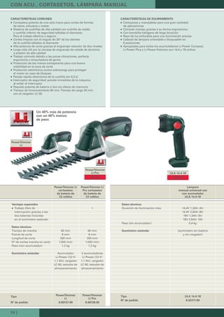 24 |
PowerTrimmer
Li Pro
PowerTrimmer
Li
ULA 14.4-18
Ventajas especiales
Trabajo libre de
interrupción gracias a las
dos baterías incluidas
en el suministro estándar
Datos técnicos
Tiempo de marcha 60 min 60 min
Fuerza de corte 8 mm 8 mm
Longitud de corte 200 mm 200 mm
Nº de cortes marcha en vacío 1.500 /min 1.500 /min
Peso (con acumulador) 1,2 kg 1,2 kg
Suministro estándar Acumulador
Li-Power (7,2 V/
1,1 Ah), cargador
LC 60, estuche de
almacenamiento
2 acumuladores
Li-Power (7,2 V/
1,1 Ah), cargador
LC 60, estuche de
almacenamiento
Tipo PowerTrimmer
Li
PowerTrimmer
Li Pro
Nº de pedido 6.00137.00 6.00138.00
CARACTERÍSTICAS COMUNES
Cortasetos potente de una sola mano para cortes de formas
de setos, arbustos y matas
Sistema de cuchillas de alta calidad con cuchilla de cizalla
y cuchilla inferior de seguridad talladas al diamante.
Para el trabajo efectivo y seguro.
Cortes limpios con el ángulo de 30° de los dientes
de la cuchilla tallados al diamante
Alta potencia de corte gracias al engranaje reductor de dos niveles
Larga vida útil por la carcasa de engranaje de colada de aluminio
a presión de alta calidad
Trabajo cómodo debido a las pocas vibraciones, perfecta
ergonomía y empuñadura de goma
Protección de las manos transparente para una buena
visibilidad en la zona de corte
Protección electrónica contra sobrecarga para proteger
el motor en caso de bloqueo
Parada rápida electrónica de la cuchilla (en 0,3 s)
Interruptor de seguridad: parada inmediata de la máquina
al soltar el interruptor
Paquete potente de batería Li-Ion sin efecto de memoria
Tiempo de funcionamiento 60 min. Tiempo de carga 30 min.
con el cargador LC 60
PowerTrimmer Li
cortasetos
de batería de
7,2 voltios
PowerTrimmer Li
Pro cortasetos
de batería de
7,2 voltios
CON ACU., CORTASETOS, LÁMPARA MANUAL
Datos técnicos
Duración de iluminación máx. 14,4V 1,3Ah: 4h/
14,4V 2,6Ah: 8h/
18V 1,3Ah: 5h/
18V 2,6Ah: 10h
Peso (sin acumulador) 0,4 kg
Suministro estándar (suministro sin batería
y sin cargador)
Tipo ULA 14.4-18
Nº de pedido 6.02311.00
CARACTERÍSTICAS DE EQUIPAMIENTO
Compactas y manejables para una gran cantidad
de aplicaciones
Cómodo manejo gracias a su forma ergonómica
Con bombilla halógena de larga duración
Rayo de luz enfocable para una iluminación precisa
Cabezal de lámpara orientable y bloqueable en
6 posiciones
Apropiadas para todos los acumuladores Li-Power Compact,
Li-Power Plus y Li-Power Extreme con 14,4 y 18 voltios
Lámpara
manual universal uso
con acumulador
ULA 14,4-18
Un 40% más de potencia
con un 40% menos
de peso
NUEVO
NUEVO
NUEVO
 