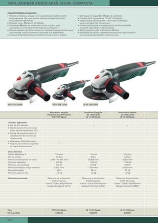 34 |
WE 9-125 Quick W 11-125 Quick W 11-150 Quick
AMOLADORAS ANGULARES CLASE COMPACTA
Ventajas especiales
Par de giro elevado
Sistema electrónico de onda
plena Vario-Constamatic (VC)
Rueda de regulación para la
preselección del número de
revoluciones
Arranque electrónico suave
Seguro para evitar una puesta
en marcha involuntaria
Datos técnicos
Discos abrasivos Ø 125 mm 125 mm 150 mm
Par de apriete 2,5 Nm 3 Nm 3,3 Nm
Revoluciones marcha en vacío 3.000 - 10.000 /min 10.000 /min 9.000 /min
Potencia absorbida 950 W 1.100 W 1.100 W
Potencia suministrada 540 W 670 W 670 W
Revoluciones bajo carga nominal 8.500 /min 7.500 /min 6.500 /min
Rosca de husillo M 14 M 14 M 14
Peso sin cable de red 1,9 kg 1,8 kg 1,8 kg
Suministro estándar Caperuza de protección,
brida de apoyo,
tuerca “Quick”, empuñadura
Metabo VibraTech (MTV)
Caperuza de protección,
brida de apoyo,
tuerca “Quick”, empuñadura
Metabo VibraTech (MTV)
Caperuza de protección,
brida de apoyo,
tuerca “Quick”, empuñadura
Metabo VibraTech (MTV)
Tipo WE 9-125 Quick W 11-125 Quick W 11-150 Quick
Nº de pedido 6.00269 6.00270 6.00271
CARACTERÍSTICAS COMUNES
Potente amoladora angular con una potencia de enfriamiento
extremamente alta para avanzar deprisa trabajando incluso
en condiciones extremas
Robusto motor Marathon de Metabo
Tecnología Metabo de protección contra el polvo para
una duración extremadamente larga de la máquina
Diseño ergonómico de la carcasa con destacada segmentación para
una cómoda sujeción durante el tronzado y el desbastado
Carcasa de la transmisión en fundición de aluminio a presión
Embrague de seguridad Metabo S-automatic
Cambio de la herramienta “Quick” de Metabo
Empuñadura adicional (MVT) VibraTech de Metabo
para amortiguar las vibraciones
Cubierta protectora protegida contra torsión, ajustable
en pocos segundos sin herramientas
Rejilla protectora del bobinado de Metabo
Escobillas de carbón autodesconectantes de larga duración
con carcasa de protección contra el polvo
Amoladora angular
electrónica de 950 vatios
WE 9-125 Quick
Amoladora angular
de 1100 vatios
W 11-125 Quick
Amoladora angular
de 1100 vatios
W 11-150 Quick
 