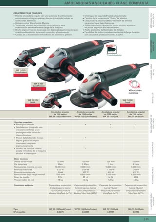 | 35
A
utobalancin
g
WP 11-125
QuickProtect
WP 11-150
QuickProtect
WA 11-125
Quick
WA 11-150
Quick
AMOLADORAS ANGULARES CLASE COMPACTA
Ventajas especiales
Par de giro elevado
Autobalancer integrado para
vibraciones ínfimas y una
prolongada vida útil de los
discos abrasivos
Protect Safety Switch: manejo
seguro gracias al amplio
interruptor integrado
ergonómicamente
Función de hombre muerto:
parada inmediata de la máquina
al soltar el interruptor
Datos técnicos
Discos abrasivos Ø 125 mm 150 mm 125 mm 150 mm
Par de apriete 3 Nm 3,3 Nm 3 Nm 3,3 Nm
Revoluciones marcha en vacío 10.000 /min 9.000 /min 10.000 /min 9.000 /min
Potencia absorbida 1.100 W 1.100 W 1.100 W 1.100 W
Potencia suministrada 670 W 670 W 670 W 670 W
Revoluciones bajo carga nominal 7.500 /min 6.500 /min 7.500 /min 6.500 /min
Rosca de husillo M 14 M 14 M 14 M 14
Peso sin cable de red 1,8 kg 1,8 kg 1,9 kg 1,9 kg
Suministro estándar Caperuza de protección,
brida de apoyo, tuerca
“Quick”, empuñadura
Metabo VibraTech (MTV)
Caperuza de protección,
brida de apoyo, tuerca
“Quick”, empuñadura
Metabo VibraTech (MTV)
Caperuza de protección,
tuerca “Quick”,
empuñadura Metabo
VibraTech (MTV)
Caperuza de protección,
tuerca “Quick”,
empuñadura Metabo
VibraTech (MTV)
Tipo WP 11-125 QuickProtect WP 11-150 QuickProtect WA 11-125 Quick WA 11-150 Quick
Nº de pedido 6.00279 6.00280 6.01101 6.01102
CARACTERÍSTICAS COMUNES
Potente amoladora angular con una potencia de enfriamiento
extremamente alta para avanzar deprisa trabajando incluso en
condiciones extremas
Robusto motor Marathon de Metabo
Tecnología Metabo de protección contra el polvo para
una duración extremadamente larga de la máquina
Diseño ergonómico de la carcasa con destacada segmentación para
una cómoda sujeción durante el tronzado y el desbastado
Carcasa de la transmisión en fundición de aluminio a presión
Embrague de seguridad Metabo S-automatic
Cambio de la herramienta “Quick” de Metabo
Empuñadura adicional (MVT) VibraTech de Metabo
para amortiguar las vibraciones
Cubierta protectora protegida contra torsión, ajustable
en pocos segundos sin herramientas
Rejilla protectora del bobinado de Metabo
Escobillas de carbón autodesconectantes de larga duración
con carcasa de protección contra el polvo
Amoladora angular
de 1100 vatios
WP 11-125 QuickProtect
Amoladora angular
de 1100 vatios
WP 11-150 QuickProtect
Amoladora angular
de 1100 vatios
WA 11-125 Quick
Amoladora angular
de 1100 vatios
WA 11-150 Quick
NUEVO
NUEVO
NUEVO NUEVO
Vibraciones
mínimas
ProtectSafetySwitch
LIJADORASPARA
MADERAATORNILLADORESTALADRADORAS
TALADRADORASDE
PERCUSIÓNMARTILLOS
LIJADORASPARA
METAL
AMOLADORA
ANGULAR
MÁQUINASCON
ACUMULADOR
 