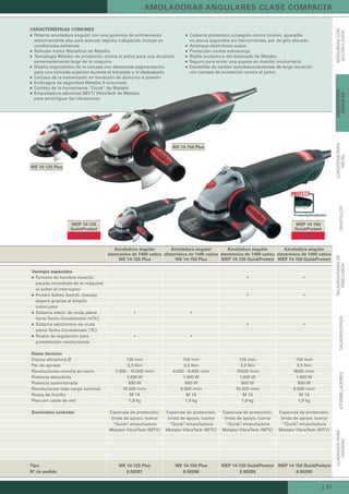 | 37
WE 14-125 Plus
WE 14-150 Plus
WEP 14-150
QuickProtect
WEP 14-125
QuickProtect
LIJADORASPARA
MADERAATORNILLADORESTALADRADORAS
TALADRADORASDE
PERCUSIÓNMARTILLOS
LIJADORASPARA
METAL
AMOLADORA
ANGULAR
MÁQUINASCON
ACUMULADOR
AMOLADORAS ANGULARES CLASE COMPACTA
Tipo WE 14-125 Plus WE 14-150 Plus WEP 14-125 QuickProtect WEP 14-150 QuickProtect
Nº de pedido 6.00281 6.00286 6.00289 6.00290
CARACTERÍSTICAS COMUNES
Potente amoladora angular con una potencia de enfriamiento
extremamente alta para avanzar deprisa trabajando incluso en
condiciones extremas
Robusto motor Marathon de Metabo
Tecnología Metabo de protección contra el polvo para una duración
extremadamente larga de la máquina
Diseño ergonómico de la carcasa con destacada segmentación
para una cómoda sujeción durante el tronzado y el desbastado
Carcasa de la transmisión en fundición de aluminio a presión
Embrague de seguridad Metabo S-automatic
Cambio de la herramienta “Quick” de Metabo
Empuñadura adicional (MVT) VibraTech de Metabo
para amortiguar las vibraciones
Cubierta protectora protegida contra torsión, ajustable
en pocos segundos sin herramientas, par de giro elevado
Arranque electrónico suave
Protección contra sobrecarga
Rejilla protectora del bobinado de Metabo
Seguro para evitar una puesta en marcha involuntaria
Escobillas de carbón autodesconectantes de larga duración
con carcasa de protección contra el polvo
Amoladora angular
electrónica de 1400 vatios
WE 14-125 Plus
Amoladora angular
electrónica de 1400 vatios
WE 14-150 Plus
Amoladora angular
electrónica de 1400 vatios
WEP 14-125 QuickProtect
Amoladora angular
electrónica de 1400 vatios
WEP 14-150 QuickProtect
Ventajas especiales
Función de hombre muerto:
parada inmediata de la máquina
al soltar el interruptor
Protect Safety Switch: manejo
seguro gracias al amplio
interruptor
Sistema electr. de onda plena
Vario-Tacho-Constamatic (VTC)
Sistema electrónico de onda
plena Tacho-Constamatic (TC)
Rueda de regulación para
preselección revoluciones
Datos técnicos
Discos abrasivos Ø 125 mm 150 mm 125 mm 150 mm
Par de apriete 3,3 Nm 3,5 Nm 3,3 Nm 3,5 Nm
Revoluciones marcha en vacío 7.000 - 10.500 /min 6.000 - 9.000 /min 10500 /min 9000 /min
Potencia absorbida 1.400 W 1.400 W 1.400 W 1.400 W
Potencia suministrada 800 W 800 W 800 W 800 W
Revoluciones bajo carga nominal 10.500 /min 9.000 /min 10.500 /min 9.000 /min
Rosca de husillo M 14 M 14 M 14 M 14
Peso sin cable de red 1,9 kg 1,9 kg 1,9 kg 1,9 kg
Suministro estándar Caperuza de protección,
brida de apoyo, tuerca
“Quick”, empuñadura
Metabo VibraTech (MTV)
Caperuza de protección,
brida de apoyo, tuerca
“Quick”, empuñadura
Metabo VibraTech (MTV)
Caperuza de protección,
brida de apoyo, tuerca
“Quick”, empuñadura
Metabo VibraTech (MTV)
Caperuza de protección,
brida de apoyo, tuerca
“Quick”, empuñadura
Metabo VibraTech (MTV)
NUEVONUEVO
ProtectSafetySwitch
 
