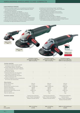 38 |
WEA 14-125
Plus
WEA 14-150
Plus
WEPA 14-125
QuickProtect
AMOLADORAS ANGULARES CLASE COMPACTA
Ventajas especiales
Función de hombre muerto: parada
inmediata al soltar el interruptor
Protect Safety Switch: manejo seguro
gracias al amplio interruptor integrado
ergonómicamente
Par de giro elevado
Sistema electrónico de onda plena
Vario-Tacho-Constamatic (VTC)
Sistema electrónico de onda plena
Tacho-Constamatic (TC)
Rueda de regulación para la preselección
del número de revoluciones
Datos técnicos
Discos abrasivos Ø 125 mm 150 mm 125 mm
Par de apriete 3,3 Nm 3,5 Nm 3,3 Nm
Revoluciones marcha en vacío 7.000 - 10.500 /min 6.000 - 9.000 /min 10500 /min
Potencia absorbida 1.400 W 1.400 W 1.400 W
Potencia suministrada 800 W 800 W 800 W
Revoluciones bajo carga nominal 10.500 /min 9.000 /min 9.500 /min
Rosca de husillo M 14 M 14 M 14
Peso sin cable de red 2 kg 2 kg 2 kg
Suministro estándar Caperuza de protección,
tuerca “Quick”, empuñadura
Metabo VibraTech (MTV)
Caperuza de protección,
tuerca “Quick”, empuñadura
Metabo VibraTech (MTV)
Caperuza de protección,
brida de apoyo,
tuerca “Quick”, empuñadura
Metabo VibraTech (MTV)
Tipo WEA 14-125 Plus WEA 14-150 Plus WEPA 14-125 QuickProtect
Nº de pedido 6.01105 6.01106 6.00304
CARACTERÍSTICAS COMUNES
Potente amoladora angular con una potencia de enfriamiento
extremamente alta para avanzar deprisa trabajando incluso
en condiciones extremas
Robusto motor Marathon de Metabo
Autobalancer integrado para vibraciones ínfimas
y una prolongada vida útil de los discos abrasivos
Tecnología Metabo de protección contra el polvo para
una duración extremadamente larga de la máquina
Diseño ergonómico de la carcasa con destacada segmentación
para una cómoda sujeción durante el tronzado y el desbastado
Carcasa de la transmisión en fundición de aluminio a presión
Embrague de seguridad Metabo S-automatic
Cambio de la herramienta “Quick” de Metabo
Empuñadura adicional (MVT) VibraTech de Metabo
para amortiguar las vibraciones
Cubierta protectora protegida contra torsión,
ajustable en pocos segundos sin herramientas
Arranque electrónico suave
Protección contra sobrecarga
Rejilla protectora del bobinado de Metabo
Seguro para evitar una puesta en marcha involuntaria
Escobillas de carbón autodesconectantes de larga duración
con carcasa de protección contra el polvo
Amoladora angular
electrónica de 1400 vatios
WEA 14-125 Plus
Amoladora angular
electrónica de 1400 vatios
WEA 14-150 Plus
Amoladora angular
electrónica de 1400 vatios
WEPA 14-125 QuickProtect
NUEVO
ProtectSafetySwitch
 