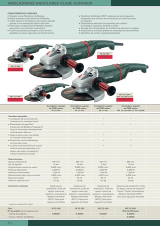 40 |
W 22-180
WX 22-180
W 22-230
WX 22-230/
WX 22-230 Quick
Ventajas especiales
Limitación de la corriente de
arranque con arranque suave
Desconexión de seguridad
S-automatic de Metabo: al bloquear el
disco se interrumpe inmediatamente
la alimentación eléctrica
Seguro para evitar una puesta
en marcha involuntaria
Protección contra sobrecarga
térmica del motor
La señal luminosa informa al usuario
sobre situaciones especiales, p. ej.,
seguro para evitar una puesta en
marcha involuntaria activado
Datos técnicos
Discos abrasivos Ø 180 mm 230 mm 180 mm 230 mm
Par de apriete 11 Nm 14 Nm 11 Nm 14 Nm
Revoluciones marcha en vacío 8.500 /min 6.600 /min 8.500 /min 6.600 /min
Potencia absorbida 2.200 W 2.200 W 2.200 W 2.200 W
Potencia suministrada 1.500 W 1.500 W 1.500 W 1.500 W
Revoluciones bajo carga nominal 5.800 /min 4.600 /min 5.800 /min 4.600 /min
Rosca de husillo M 14 M 14 M 14 M 14
Peso sin cable de red * 5,7 kg 5,8 kg 5,7 kg 5,8 kg
Suministro estándar Caperuza de
protección, brida de
apoyo, tuerca de
sujeción, empuñadura
Metabo VibraTech
(MTV), llave para
agujeros frontales
Caperuza de
protección, brida de
apoyo, tuerca de
sujeción, empuñadura
Metabo VibraTech
(MTV), llave para
agujeros frontales
Caperuza de
protección, brida de
apoyo, tuerca de
sujeción, empuñadura
Metabo VibraTech
(MTV), llave para
agujeros frontales
Caperuza de protección, brida
de apoyo, tuerca de sujeción/
Tuerca “Quick”, empuñadura
Metabo VibraTech (MTV),
llave para agujeros frontales
Amoladora angular
de 2200 vatios
W 22-180
Amoladora angular
de 2200 vatios
W 22-230
Amoladora angular
de 2200 vatios
W 22-180
Amoladora angular
de 2200 vatios
WX 22-230/WX 22-230 Quick
AMOLADORAS ANGULARES CLASE SUPERIOR
CARACTERÍSTICAS COMUNES
Robusto motor Marathon de Metabo
Rejilla protectora del bobinado de Metabo
Grado superior de eficacia y par de giro elevado
gracias a una evacuación óptima del calor
Interruptor de seguridad de Metabo: bloqueo
para evitar una conexión involuntaria
Cubierta protectora protegida contra torsión,
ajustable en pocos segundos sin herramientas
VibraTech de Metabo (MVT): sistemas de amortiguación
integrados que reducen las vibraciones en todas las áreas
de sujeción
Empuñadura adicional incorporable para realizar
los trabajos: izquierda, derecha o arriba
Carcasa de la transmisión en fundición de aluminio a presión
Empuñadura principal girable sin necesidad de herramientas
Escobillas de carbón autodesconectantes
Tipo W 22-180 W 22-230 WX 22-180 WX 22-230/
Nº de pedido de la máquina con WX 22-230 Quick
– Tuerca de sujeción 6.06456 6.06458 6.06457 6.06459
– Tuerca “Quick” de Metabo – – – 6.06460
NUEVO
NUEVO
NUEVO NUEVO
* Según el método EPTA 1/2003
 