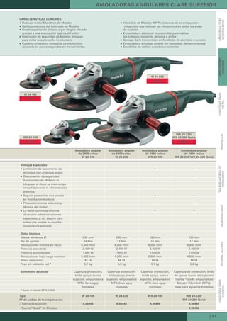 | 41
WX 24-180
WX 24-230/
WX 22-230 Quick
W 24-230
W 24-180
LIJADORASPARA
MADERAATORNILLADORESTALADRADORAS
TALADRADORASDE
PERCUSIÓNMARTILLOS
LIJADORASPARA
METAL
AMOLADORA
ANGULAR
MÁQUINASCON
ACUMULADOR
AMOLADORAS ANGULARES CLASE SUPERIOR
Ventajas especiales
Limitación de la corriente de
arranque con arranque suave
Desconexión de seguridad
S-automatic de Metabo: al
bloquear el disco se interrumpe
inmediatamente la alimentación
eléctrica
Seguro para evitar una puesta
en marcha involuntaria
Protección contra sobrecarga
térmica del motor
La señal luminosa informa
al usuario sobre situaciones
especiales, p. ej., seguro para
evitar una puesta en marcha
involuntaria activado
Datos técnicos
Discos abrasivos Ø 230 mm 230 mm 180 mm 230 mm
Par de apriete 14 Nm 17 Nm 14 Nm 17 Nm
Revoluciones marcha en vacío 8.500 /min 6.600 /min 8.500 /min 6.600 /min
Potencia absorbida 2.400 W 2.400 W 2.400 W 2.400 W
Potencia suministrada 1.650 W 1.650 W 1.650 W 1.650 W
Revoluciones bajo carga nominal 5.800 /min 4.600 /min 5.800 /min 4.600 /min
Rosca de husillo M 14 M 14 M 14 M 14
Peso sin cable de red * 5,7 kg 5,8 kg 5,7 kg 5,8 kg
Suministro estándar Caperuza protección,
brida apoyo, tuerca
sujeción, empuñadura
MTV, llave aguj.
frontales
Caperuza protección,
brida apoyo, tuerca
sujeción, empuñadura
MTV, llave aguj.
frontales
Caperuza protección,
brida apoyo, tuerca
sujeción, empuñadura
MTV, llave aguj.
frontales
Caperuza de protección, brida
de apoyo, tuerca de sujeción/
Tuerca “Quick”, empuñadura
Metabo VibraTech (MTV),
llave para agujeros frontales
CARACTERÍSTICAS COMUNES
Robusto motor Marathon de Metabo
Rejilla protectora del bobinado de Metabo
Grado superior de eficacia y par de giro elevado
gracias a una evacuación óptima del calor
Interruptor de seguridad de Metabo: bloqueo
para evitar una conexión involuntaria
Cubierta protectora protegida contra torsión,
ajustable en pocos segundos sin herramientas
VibraTech de Metabo (MVT): sistemas de amortiguación
integrados que reducen las vibraciones en todas las áreas
de sujeción
Empuñadura adicional incorporable para realizar
los trabajos: izquierda, derecha o arriba
Carcasa de la transmisión en fundición de aluminio a presión
Empuñadura principal girable sin necesidad de herramientas
Escobillas de carbón autodesconectantes
Amoladora angular
de 2400 vatios
W 24-180
Amoladora angular
de 2400 vatios
W 24-230
Amoladora angular
de 2400 vatios
WX 24-180
Amoladora angular
de 2400 vatios
WX 24-230/WX 24-230 Quick
NUEVO
NUEVO
NUEVO
Tipo W 24-180 W 24-230 WX 24-180 WX 24-230/
Nº de pedido de la máquina con WX 24-230 Quick
– Tuerca de sujeción 6.06445 6.06448 6.06446 6.06449
– Tuerca “Quick” de Metabo – – – 6.06450
NUEVO
* Según el método EPTA 1/2003
 