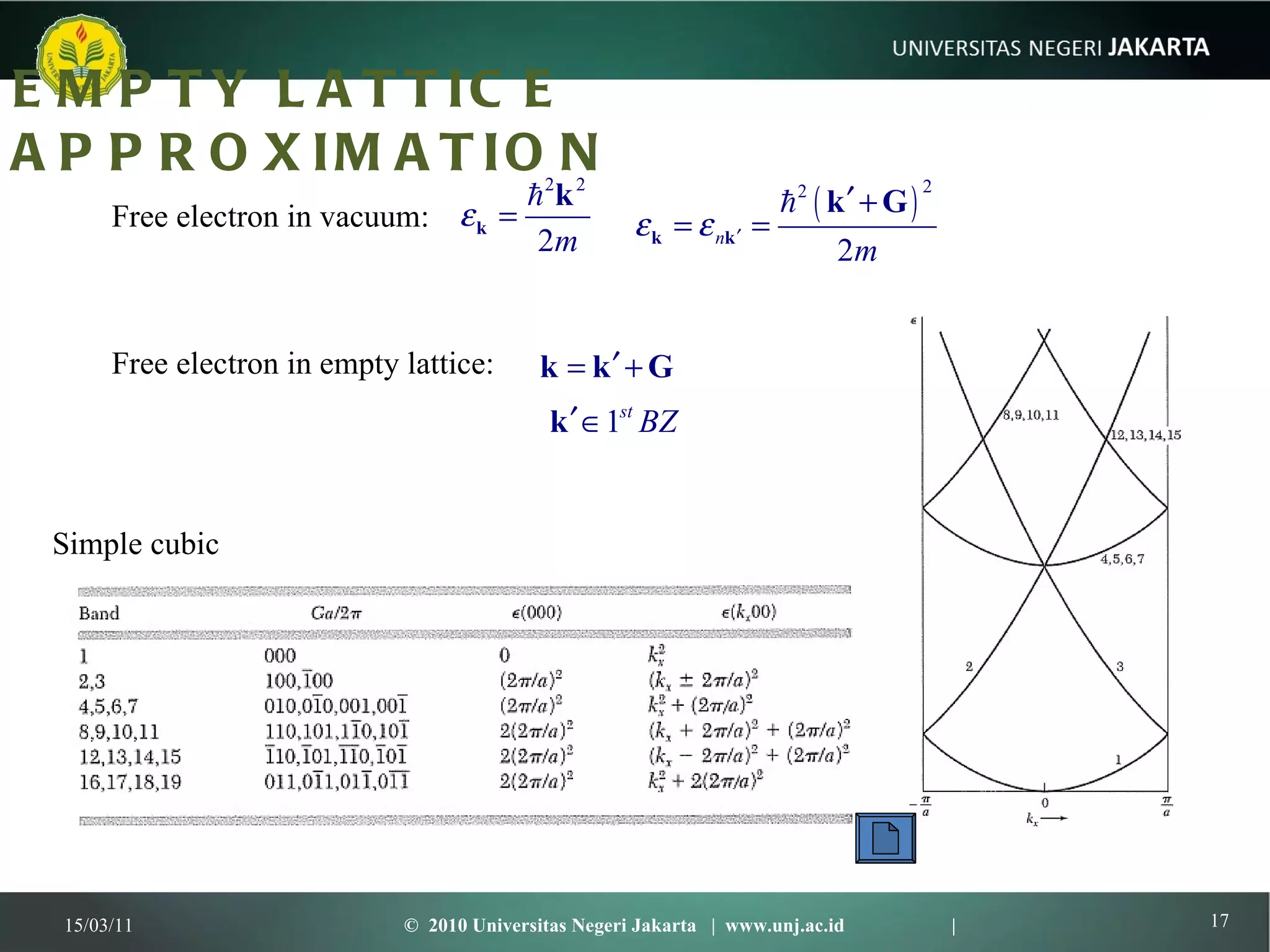 EMPTY LATTICE APPROXIMATION 15/03/11 ©  2010 Universitas Negeri Jakarta  |  www.unj.ac.id  | Free electron in vacuum: Free electron in empty lattice: Simple cubic 
