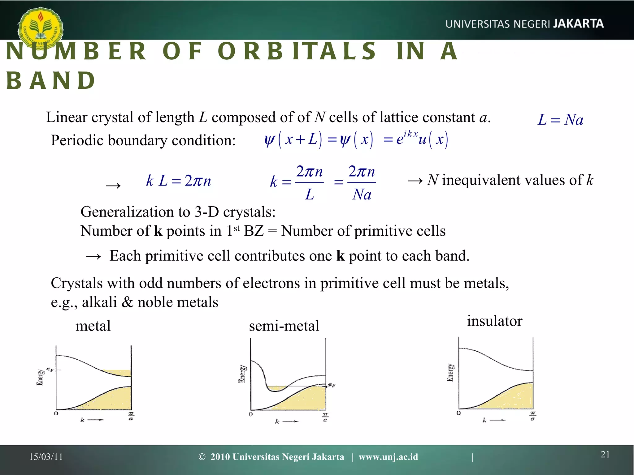 NUMBER OF ORBITALS IN A BAND 15/03/11 ©  2010 Universitas Negeri Jakarta  |  www.unj.ac.id  | Linear crystal of length  L  composed of of  N  cells of lattice constant  a . Periodic boundary condition: -> ->  N  inequivalent values of  k Generalization to 3-D crystals:  Number of  k  points in 1 st  BZ = Number of primitive cells ->  Each primitive cell contributes one  k  point to each band. Crystals with odd numbers of electrons in primitive cell must be metals,  e.g., alkali & noble metals metal semi-metal insulator 