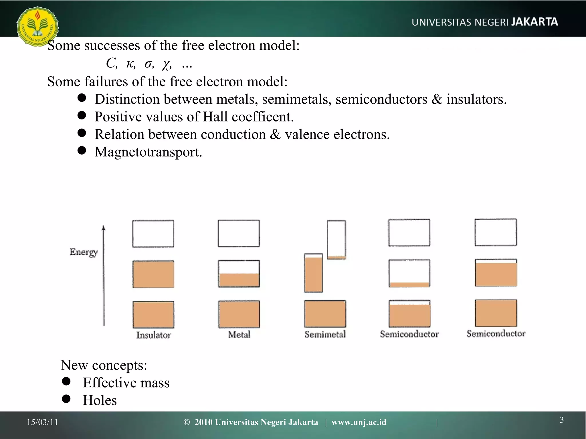 Some successes of the free electron model: C,  κ ,  σ ,  χ ,  … Some failures of the free electron model:  Distinction between metals, semimetals, semiconductors & insulators. Positive values of Hall coefficent. Relation between conduction & valence electrons. Magnetotransport. Band model New concepts: Effective mass Holes finite T impurities 15/03/11 ©  2010 Universitas Negeri Jakarta  |  www.unj.ac.id  | 