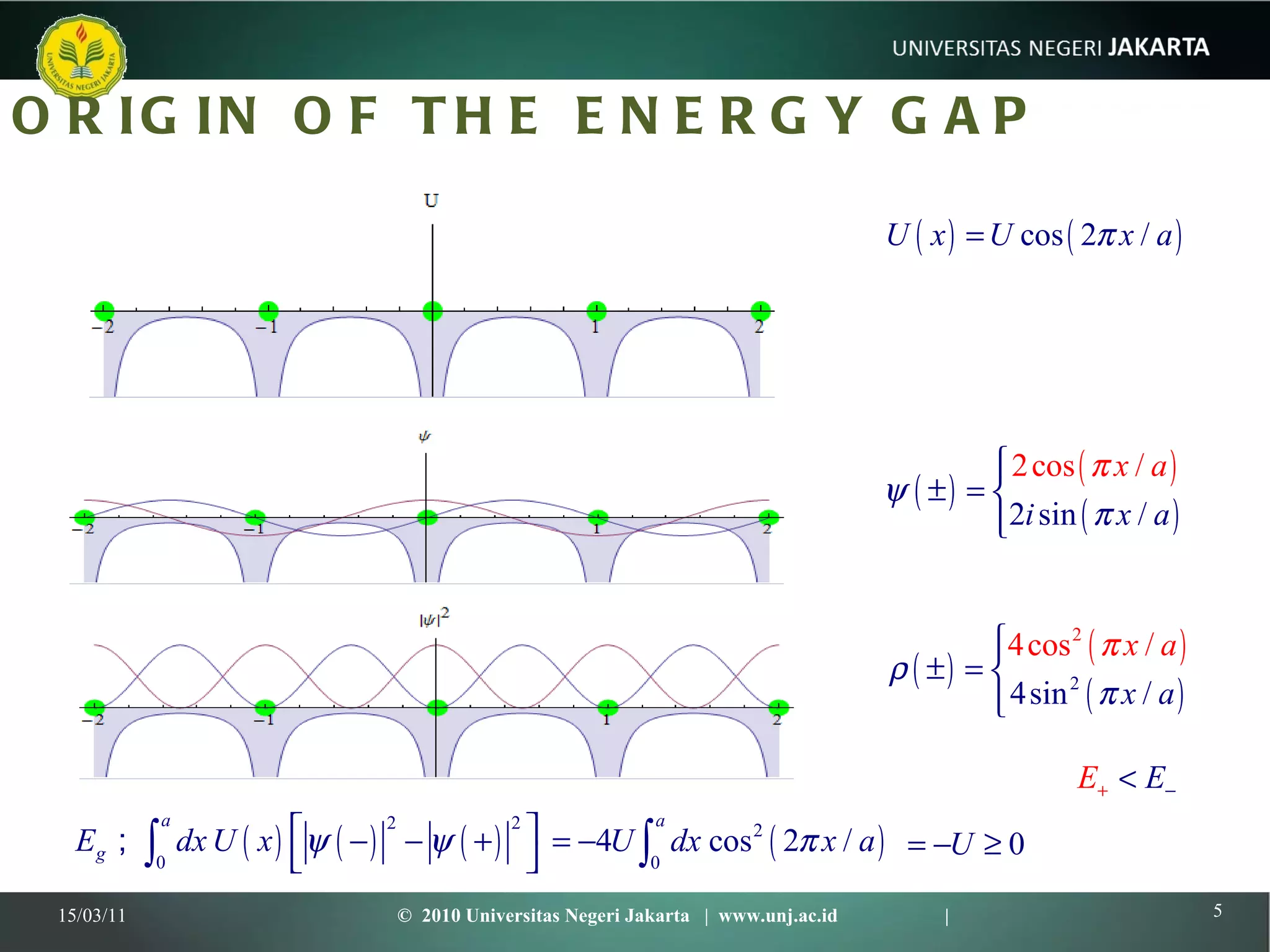 ORIGIN OF THE ENERGY GAP 15/03/11 ©  2010 Universitas Negeri Jakarta  |  www.unj.ac.id  | 
