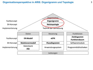 Organisationsperspektive in ARIS: Organigramm und Topologie 3
 