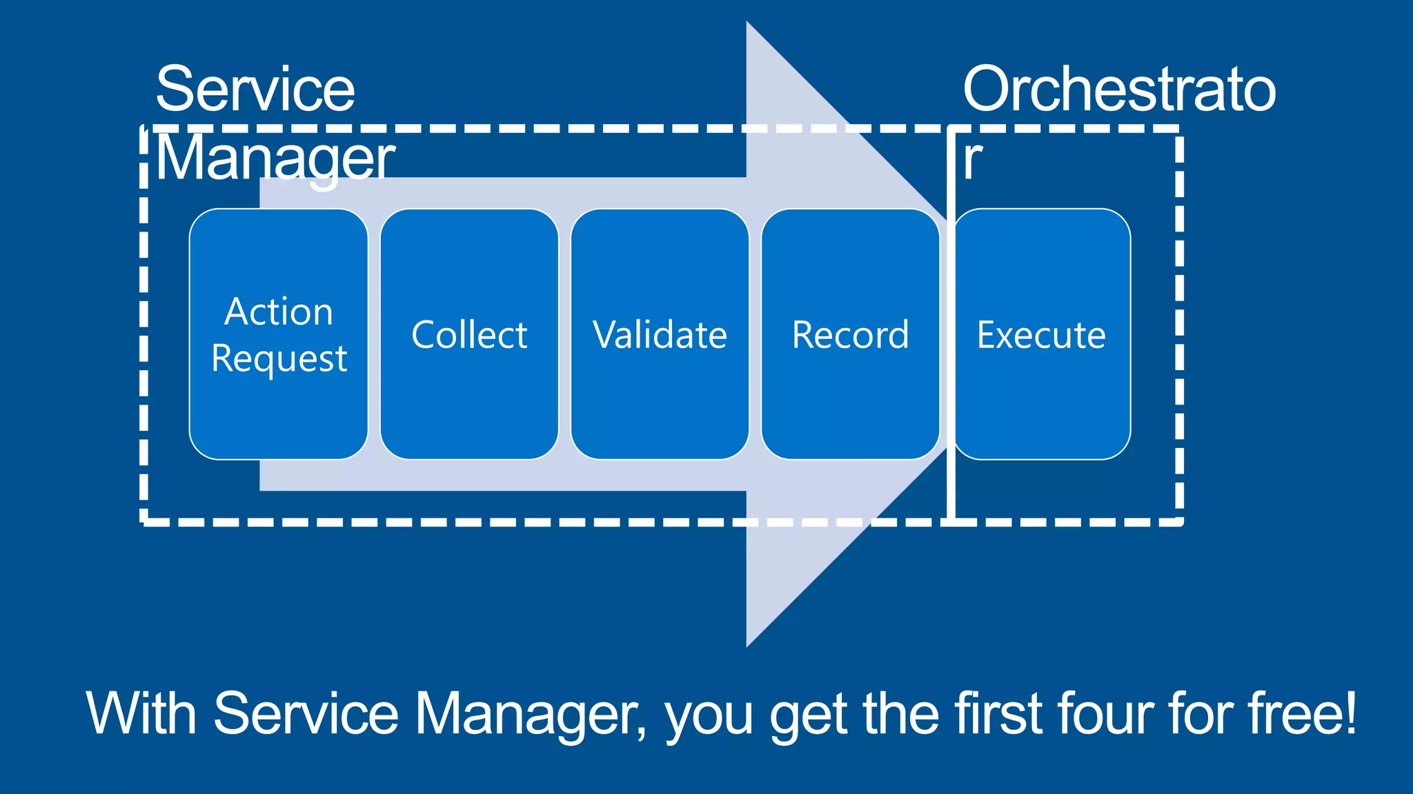 Action
Request
Collect Validate Record Execute
 